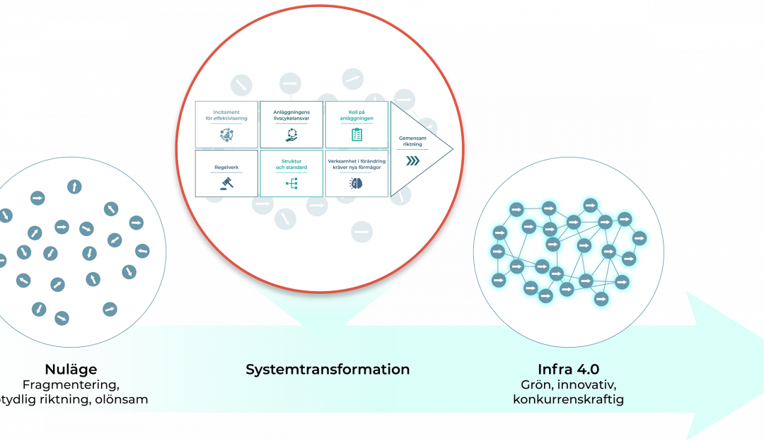 Infra4.0 – Etablering av plattform för transportinfrastrukturens systeminnovation
