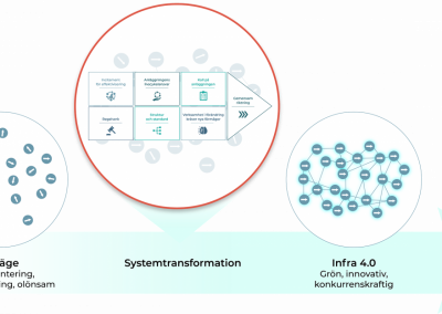 Infra4.0 – Etablering av plattform för transportinfrastrukturens systeminnovation